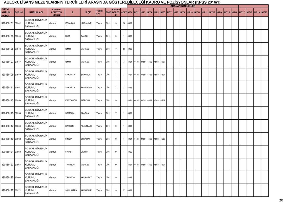 Memur İZMİR MRKZ Taşra GİH 7 8 4429 390460107 37947 Memur İZMİR MRKZ Taşra GİH 7 7 4421 4431 4459 4469 4503 4507 390460109 37949 Memur SAKARYA SAPANCA Taşra GİH 7 1 4421 4431 4459 4469 4503 4507