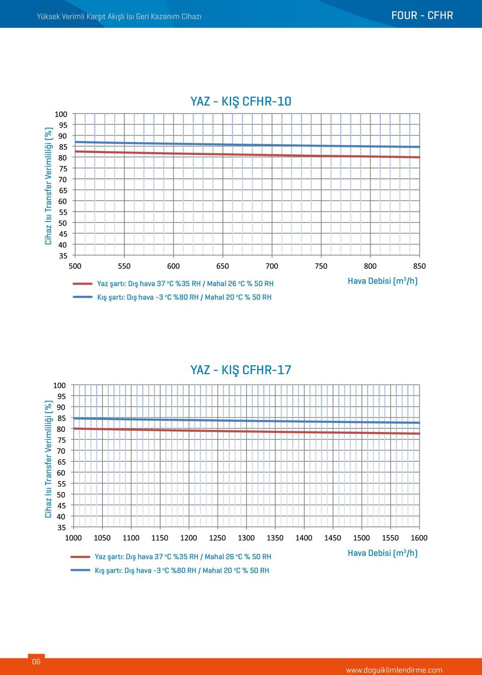 YAZ - KIŞ CFHR-17 Cihaz Isı Transfer Verimliliği (%) Cihaz Isı Transfer Verimliliği (%) Yaz şartı: