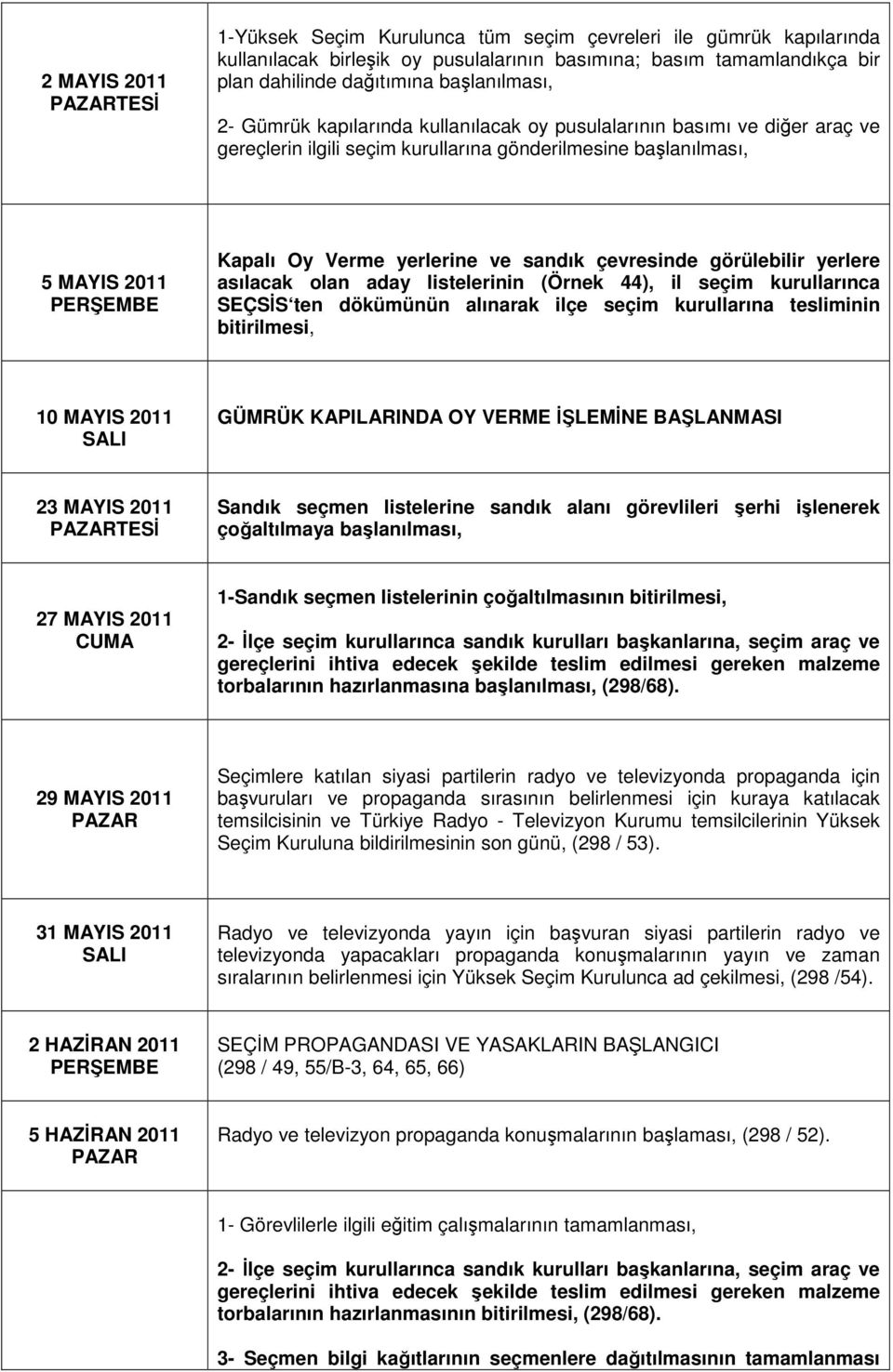 görülebilir yerlere asılacak olan aday listelerinin (Örnek 44), il seçim kurullarınca SEÇSİS ten dökümünün alınarak ilçe seçim kurullarına tesliminin bitirilmesi, 10 MAYIS 2011 GÜMRÜK KAPILARINDA OY