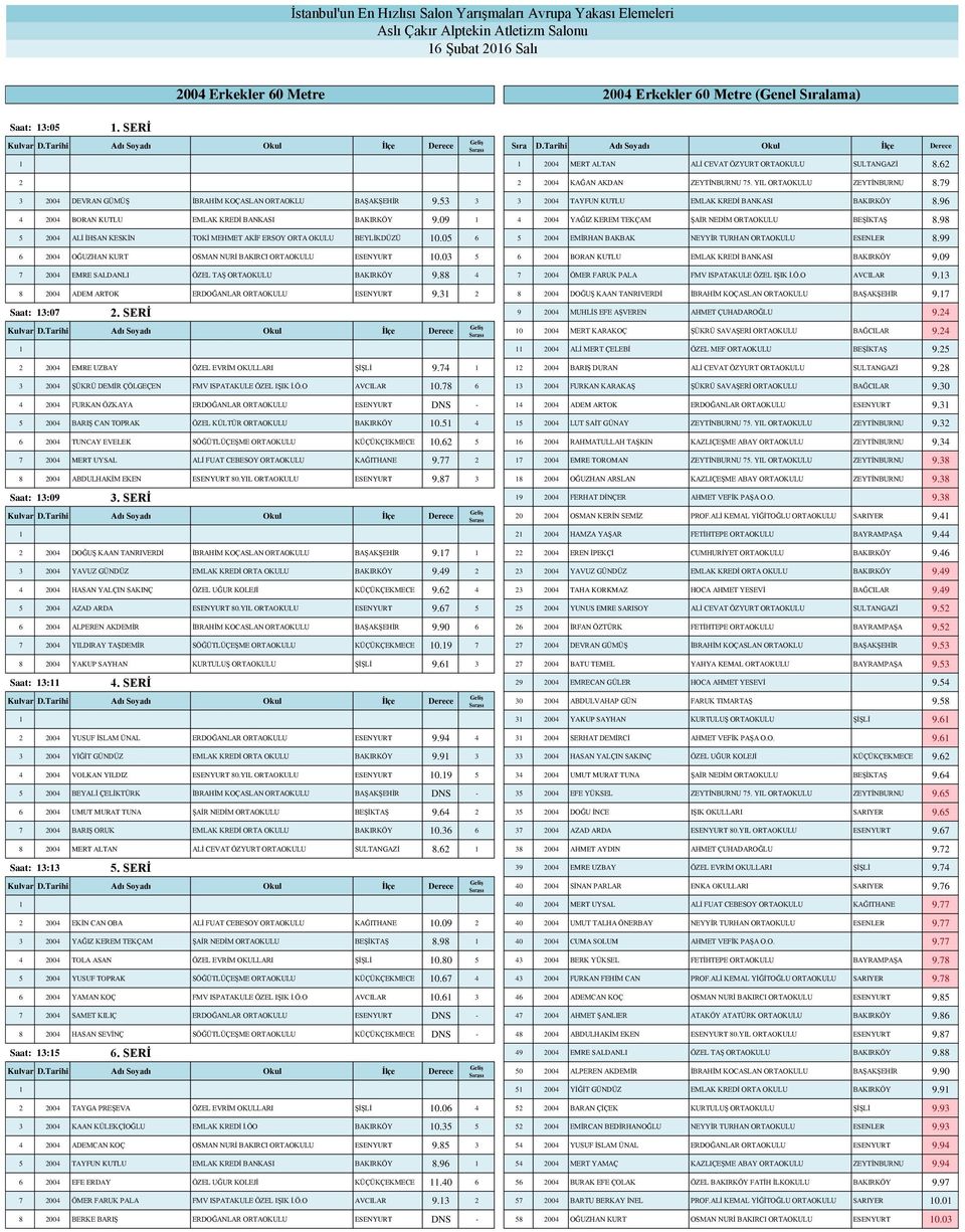 96 4 2004 BORAN KUTLU EMLAK KREDİ BANKASI BAKIRKÖY 9.09 4 2004 YAĞIZ KEREM TEKÇAM ŞAİR NEDİM ORTAOKULU BEŞİKTAŞ.9 5 2004 ALİ İHSAN KESKİN TOKİ MEHMET AKİF ERSOY ORTA OKULU BEYLİKDÜZÜ 0.