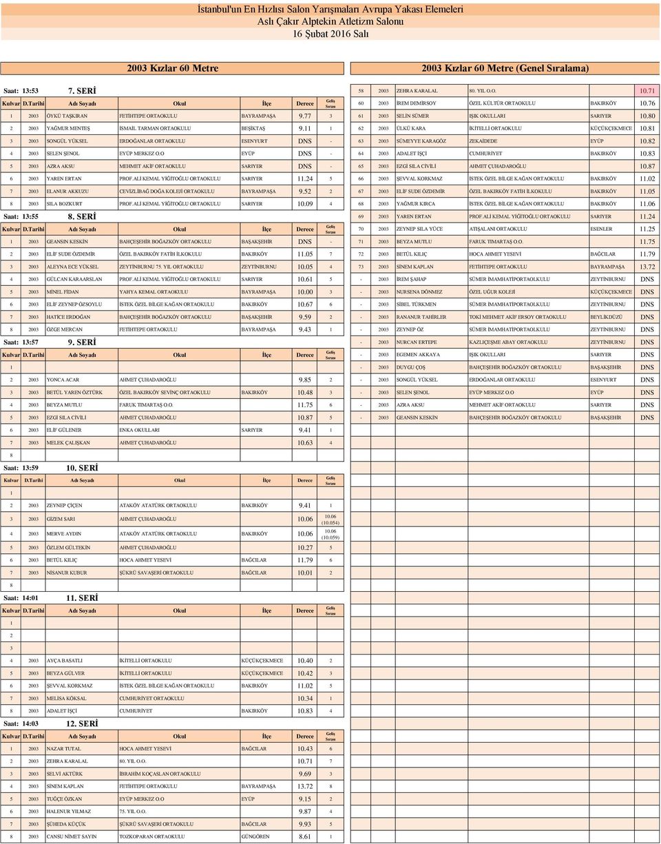 62 2003 ÜLKÜ KARA İKİTELLİ ORTAOKULU KÜÇÜKÇEKMECE 0. 3 2003 SONGÜL YÜKSEL ERDOĞANLAR ORTAOKULU ESENYURT DNS - 63 2003 SÜMEYYE KARAGÖZ ZEKAİDEDE EYÜP 0.2 4 2003 SELEN ŞENOL EYÜP MERKEZ O.