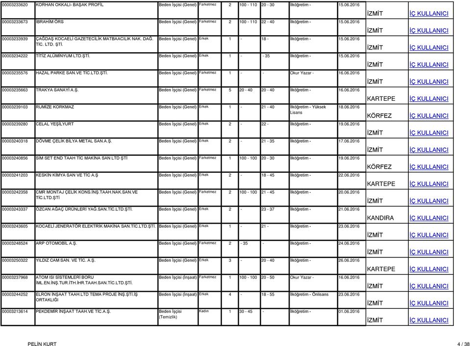 06.2016 00003235576 HAZAL PARKE SAN.VE TİC.LTD.ŞTİ. Beden İşçisi (Genel) Farketmez 1 - - Okur Yazar - 16.06.2016 00003235663 TRAKYA SANAYİ A.Ş. Beden İşçisi (Genel) Farketmez 5 20-40 20-40 İlköğretim - 16.