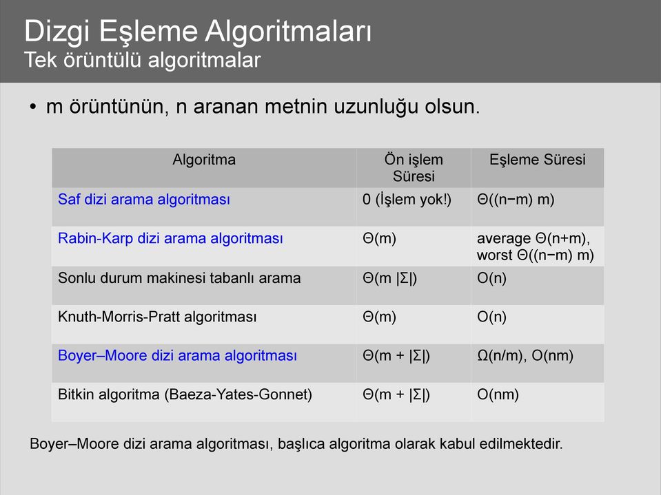 ) Θ((n m) m) Rabin-Karp dizi arama algoritması Θ(m) average Θ(n+m), worst Θ((n m) m) Sonlu durum makinesi tabanlı arama Θ(m Σ ) O(n)