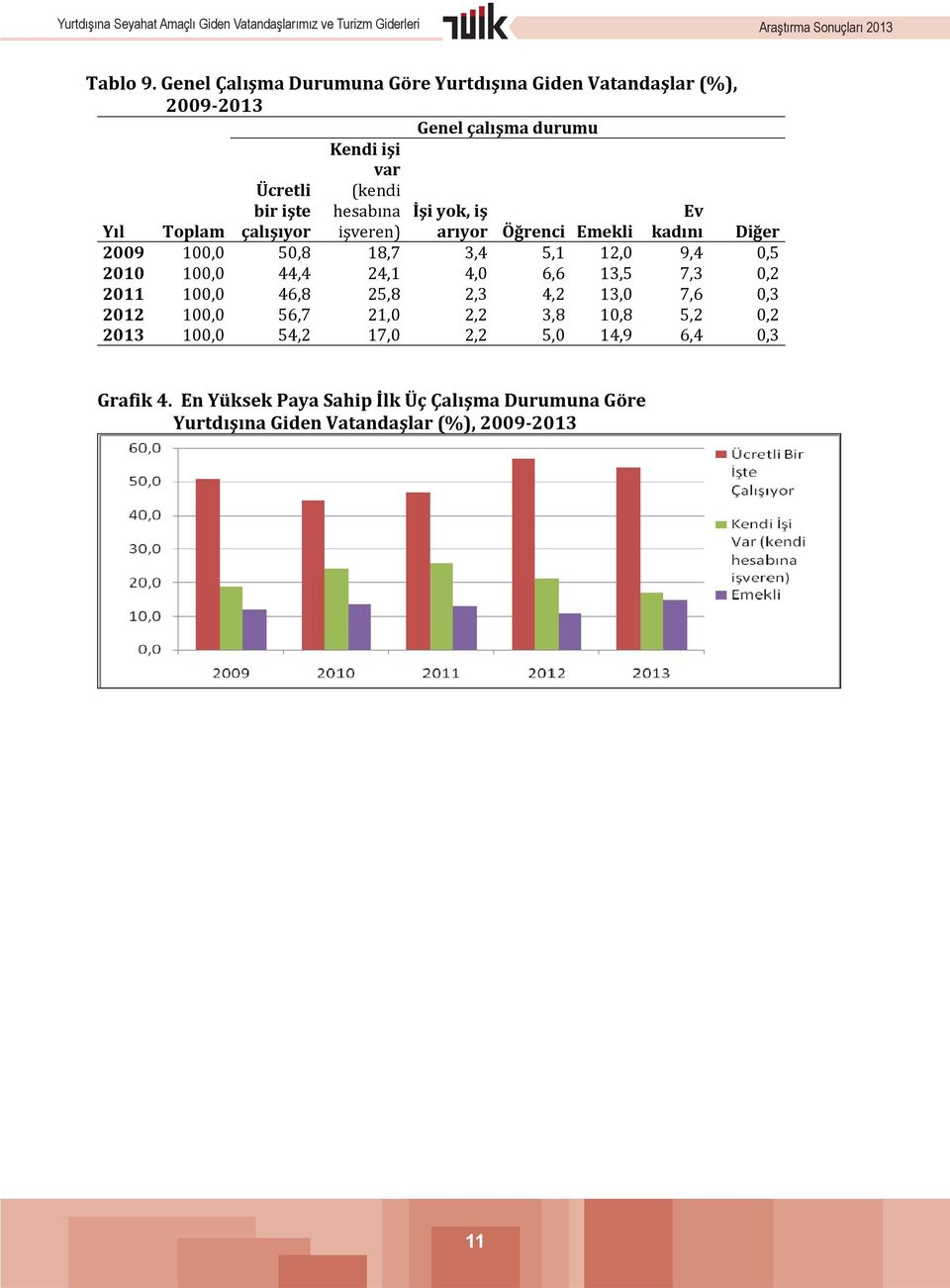 (kendi hesabına işveren) İşi yok, iş Ev Y l Toplam ar yor Öğrenci Emekli kad n Diğer 2009 100,0 50,8 18,7 3,4 5,1 12,0 9,4 0,5 2010