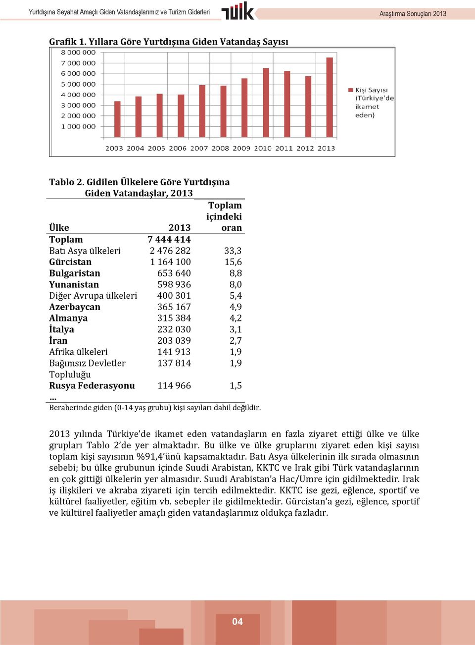 598 936 8,0 Diğer Avrupa ülkeleri 400 301 5,4 Azerbaycan 365 167 4,9 Almanya 315 384 4,2 İtalya 232 030 3,1 İran 203 039 2,7 Afrika ülkeleri 141 913 1,9 Bağımsız Devletler 137 814 1,9 Topluluğu Rusya