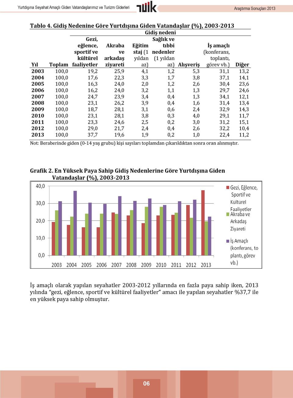 faaliyetler arkadaş ziyareti yıldan az) (1 yıldan az) Al şveriş toplantı, görev vb.