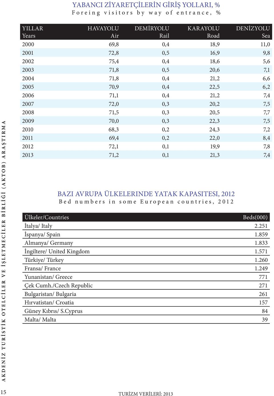 7,2 2011 69,4 0,2 22,0 8,4 2012 72,1 0,1 19,9 7,8 2013 71,2 0,1 21,3 7,4 BAZI AVRUPA ÜLKELERINDE YATAK KAPASITESI, 2012 Bed numbers in some European countries, 2012 Ülkeler/Countries Beds(000)