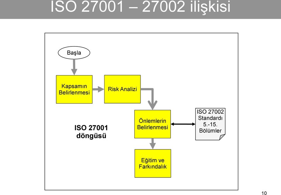 döngüsü Önlemlerin Belirlenmesi ISO 27002