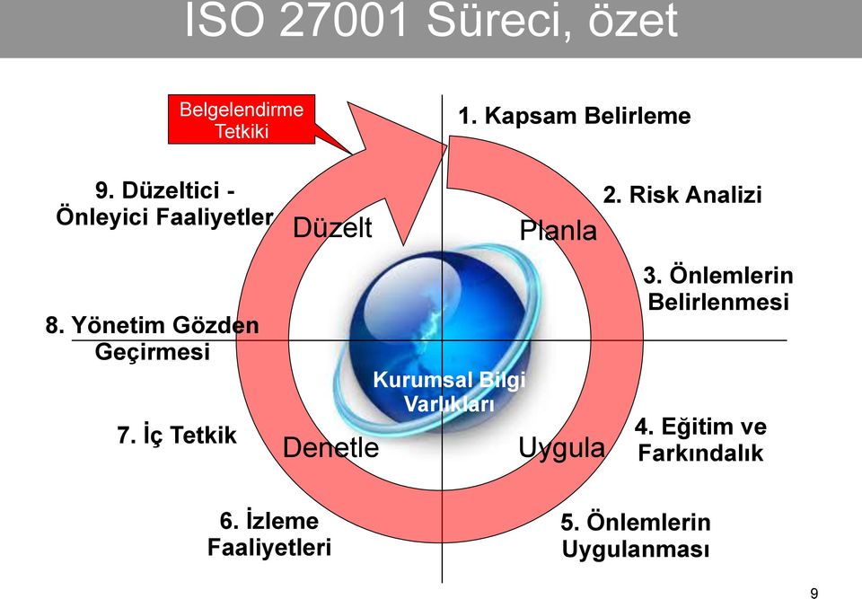 İç Tetkik Düzelt Denetle Kurumsal Bilgi Varlıkları Planla Uygula 2.