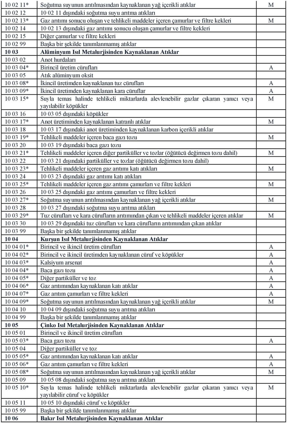 atıklar 10 03 Alüminyum Isıl Metalurjisinden Kaynaklanan Atıklar 10 03 02 Anot hurdaları 10 03 04* Birincil üretim cürufları A 10 03 05 Atık alüminyum oksit 10 03 08* İkincil üretimden kaynaklanan