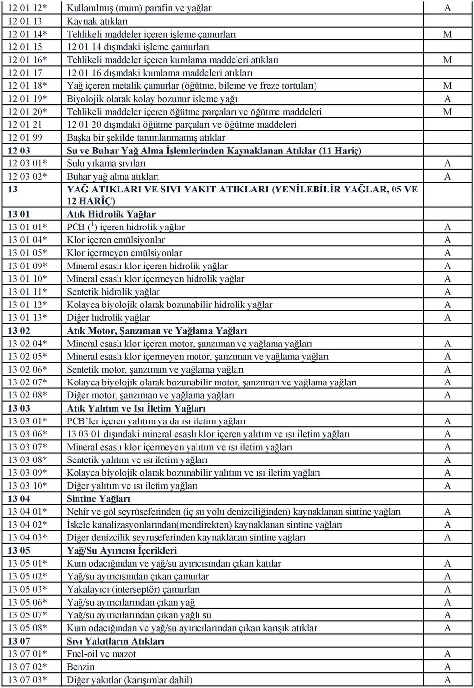 olarak kolay bozunur işleme yağı A 12 01 20* Tehlikeli maddeler içeren öğütme parçaları ve öğütme maddeleri M 12 01 21 12 01 20 dışındaki öğütme parçaları ve öğütme maddeleri 12 01 99 Başka bir