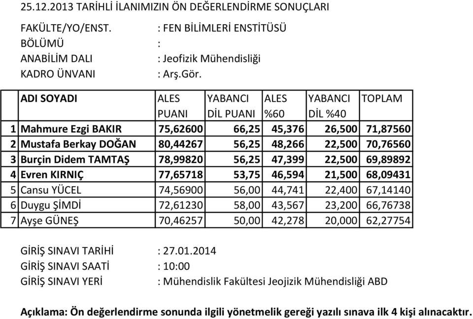 74,56900 56,00 44,741 22,400 67,14140 6 Duygu ŞİMDİ 72,61230 58,00 43,567 23,200 66,76738 7 Ayşe GÜNEŞ 70,46257 50,00 42,278 20,000