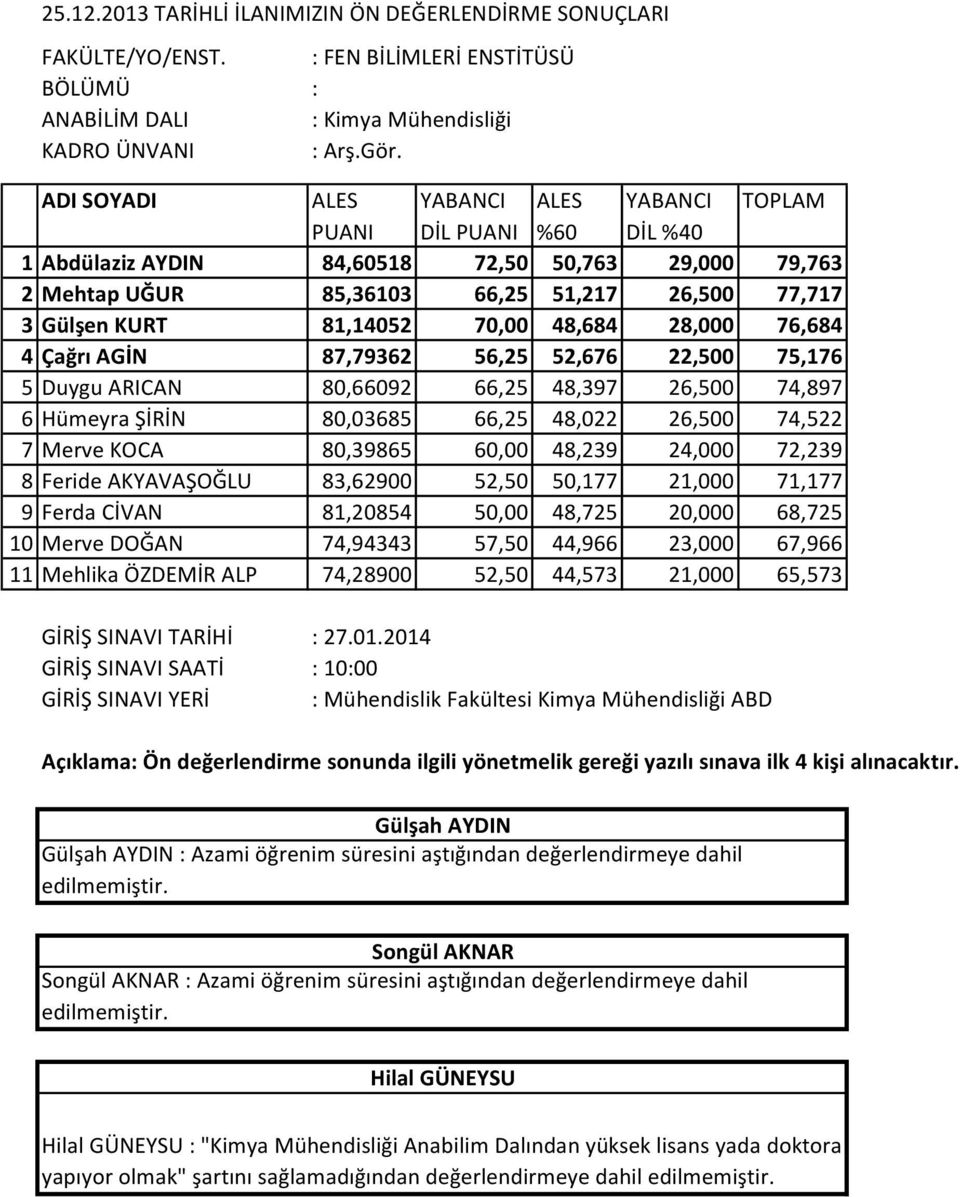 83,62900 52,50 50,177 21,000 71,177 9 Ferda CİVAN 81,20854 50,00 48,725 20,000 68,725 10 Merve DOĞAN 74,94343 57,50 44,966 23,000 67,966 11 Mehlika ÖZDEMİR ALP 74,28900 52,50 44,573 21,000 65,573 :