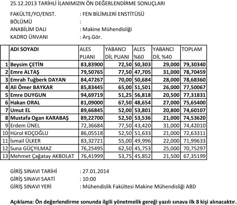 Mustafa Ogan KARABAŞ 89,22700 52,50 53,536 21,000 74,53620 9 Erdem ÜNEL 72,36684 77,50 43,420 31,000 74,42010 10 Hürol KOÇOĞLU 86,05518 52,50 51,633 21,000 72,63311 11 İsmail ÜLKER 83,32721 55,00