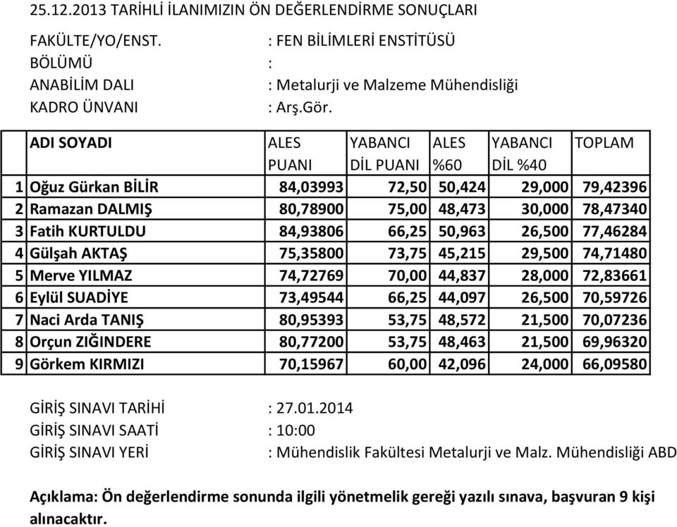 KURTULDU 84,93806 66,25 50,963 26,500 77,46284 4 Gülşah AKTAŞ 75,35800 73,75 45,215 29,500 74,71480 5 Merve YILMAZ 74,72769 70,00 44,837 28,000 72,83661 6 Eylül SUADİYE 73,49544 66,25