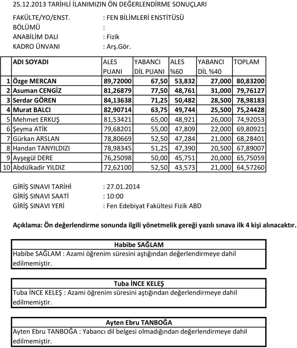 TANYILDIZI 78,98345 51,25 47,390 20,500 67,89007 9 Ayşegül DERE 76,25098 50,00 45,751 20,000 65,75059 10 Abdülkadir YILDIZ 72,62100 52,50 43,573 21,000 64,57260 : Fen Edebiyat Fakültesi Fizik ABD