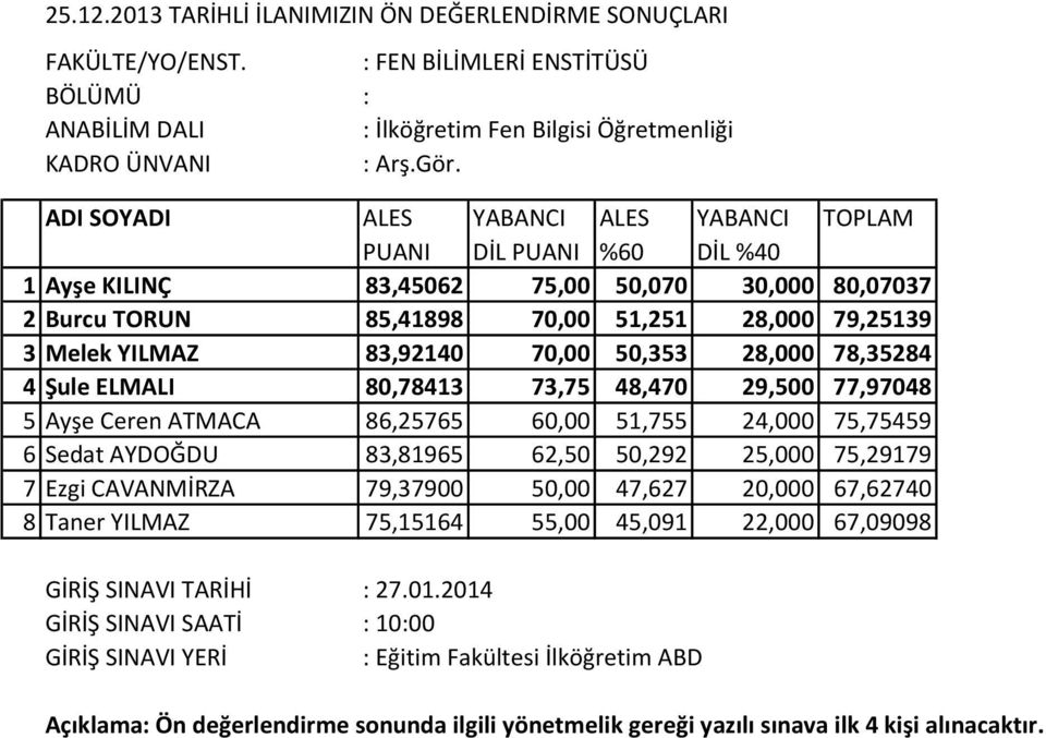 75,75459 6 Sedat AYDOĞDU 83,81965 62,50 50,292 25,000 75,29179 7 Ezgi CAVANMİRZA 79,37900 50,00 47,627 20,000 67,62740 8 Taner YILMAZ 75,15164 55,00