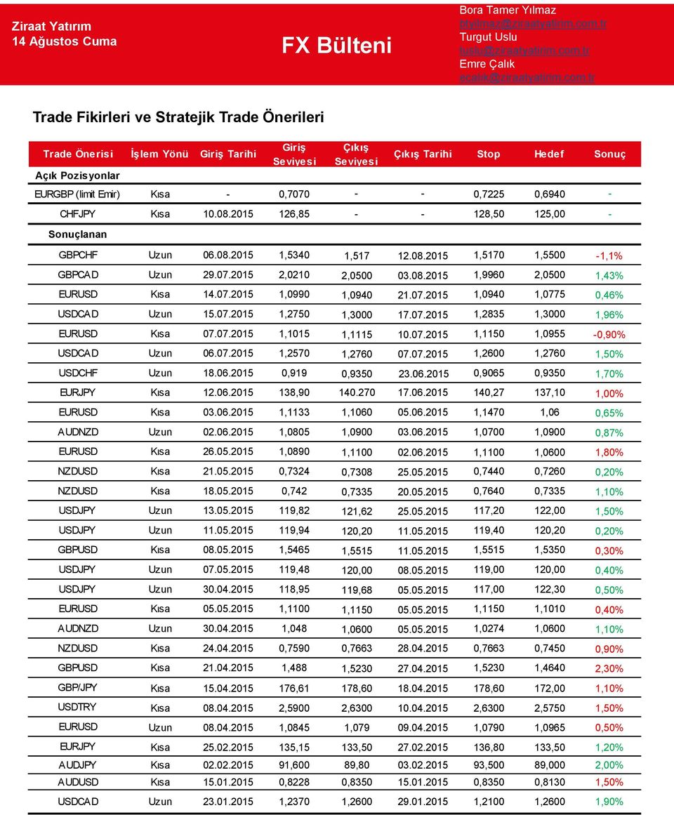 07.2015 1,0990 1,0940 21.07.2015 1,0940 1,0775 0,46% USDCAD Uzun 15.07.2015 1,2750 1,3000 17.07.2015 1,2835 1,3000 1,96% EURUSD Kısa 07.07.2015 1,1015 1,1115 10.07.2015 1,1150 1,0955-0,90% USDCAD Uzun 06.