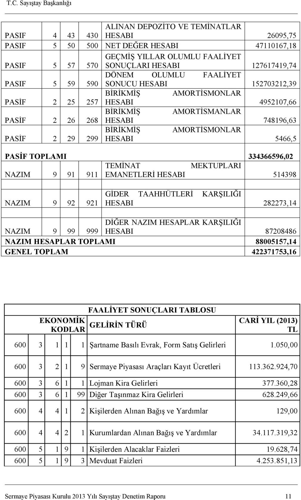 HESABI 5466,5 PASİF TOPLAMI 334366596,02 TEMİNAT MEKTUPLARI NAZIM 9 91 911 EMANETLERİ HESABI 514398 NAZIM 9 92 921 GİDER TAAHHÜTLERİ KARŞILIĞI HESABI 282273,14 NAZIM 9 99 999 DİĞER NAZIM HESAPLAR