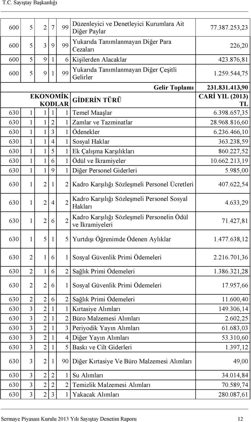 657,35 630 1 1 2 1 Zamlar ve Tazminatlar 28.968.816,60 630 1 1 3 1 Ödenekler 6.236.466,10 630 1 1 4 1 Sosyal Haklar 363.238,59 630 1 1 5 1 Ek Çalışma Karşılıkları 860.