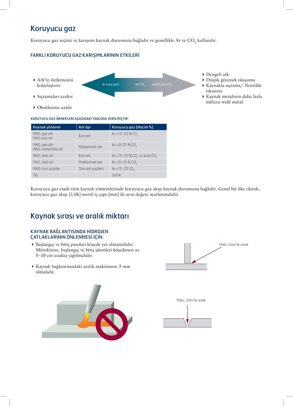 sıçrama/ Nozülde tıkanma Kaynak metalinin daha fazla nüfuzu weld metal KORUYUCU GAZ ÖRNEKLERİ AŞAĞIDAKI TABLODA VERİLMİŞTİR: Kaynak yöntemi Ark tipi Koruyucu gaz [Hacim %] MAG, gaz altı MAG, katı tel