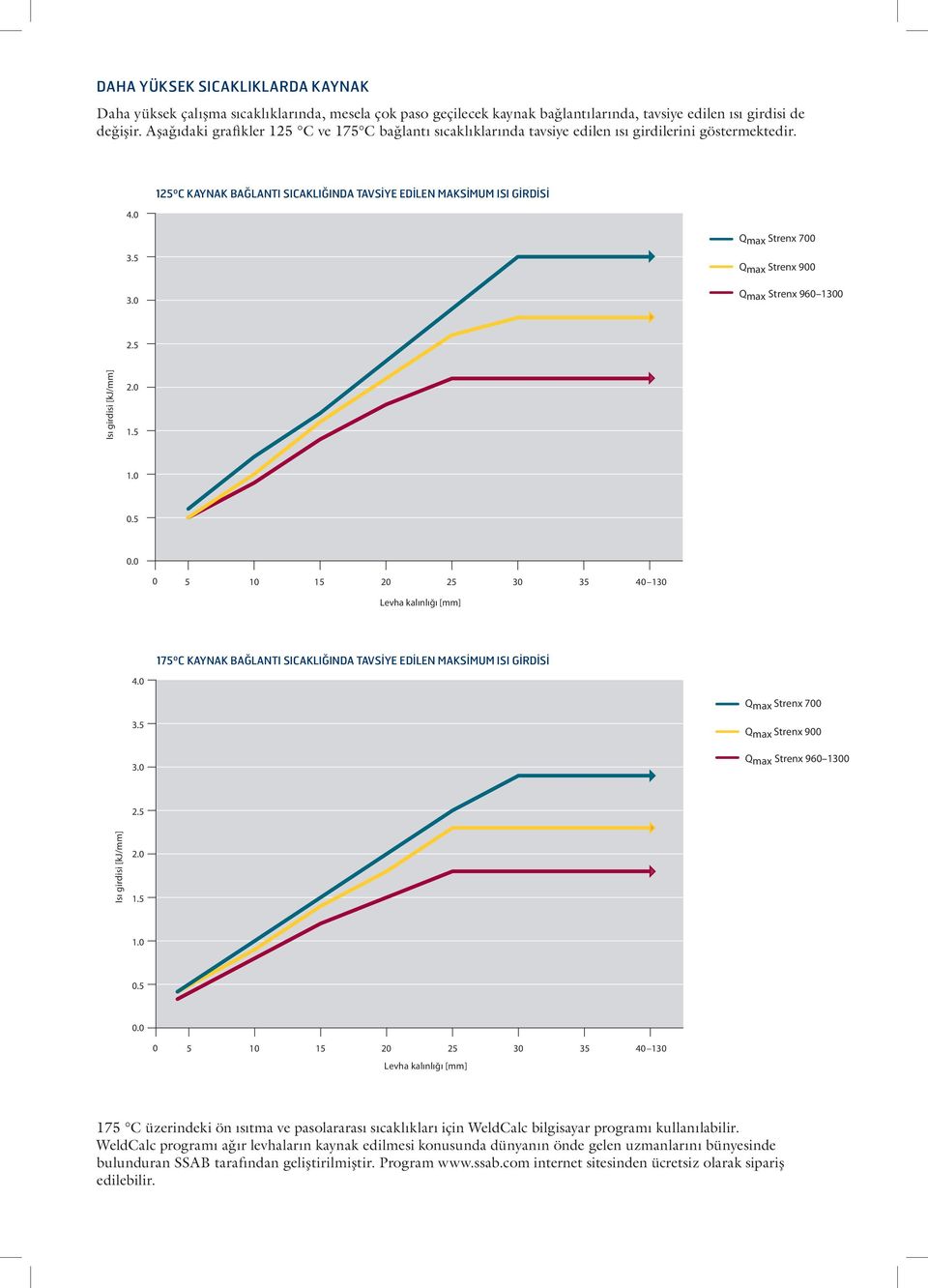 5 3.0 Qmax Strenx 900 Qmax Strenx 960 1300 2.5 Isı girdisi [kj/mm] 2.0 1.5 1.0 0.5 0.