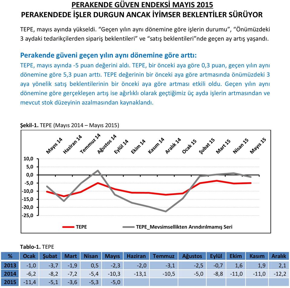 Perakende güveni geçen yılın aynı dönemine göre arttı: TEPE, mayıs ayında -5 puan değerini aldı. TEPE, bir önceki aya göre 0,3 puan, geçen yılın aynı dönemine göre 5,3 puan arttı.