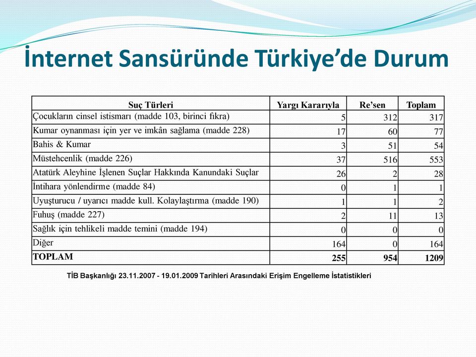 Suçlar 26 2 28 İntihara yönlendirme (madde 84) 0 1 1 Uyuşturucu / uyarıcı madde kull.