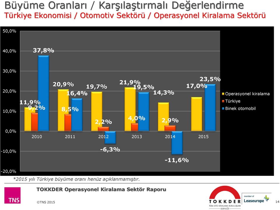 Operasyonel kiralama 10,0% 11,9% 9,2% 8,5% Türkiye Binek otomobil 2,2% 4,0% 2,9% 0,0% 2010 2011