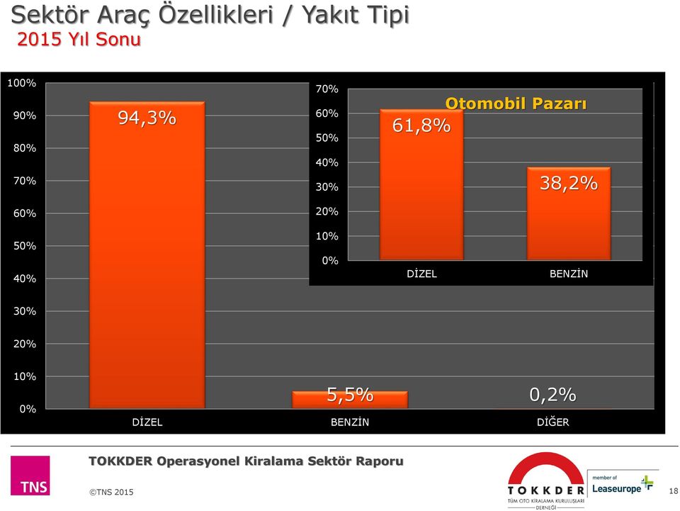 Otomobil Pazarı 38,2% 60% 20% 50% 40% 10% 0% DİZEL