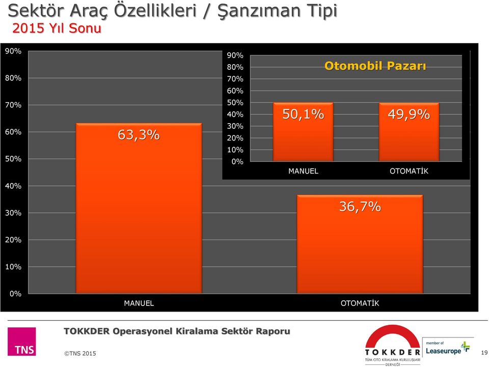 60% 63,3% 50% 40% 30% 20% 50,1% 49,9% 50% 10% 0%