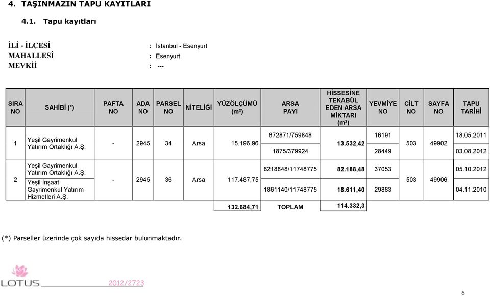 EDEN ARSA MİKTARI (m²) YEVMİYE NO CİLT NO SAYFA NO TAPU TARİHİ 1 Yeşil Gayrimenkul Yatırım Ortaklığı A.Ş. - 2945 34 Arsa 15.196,96 672871/759848 16191 18.05.2011 13.