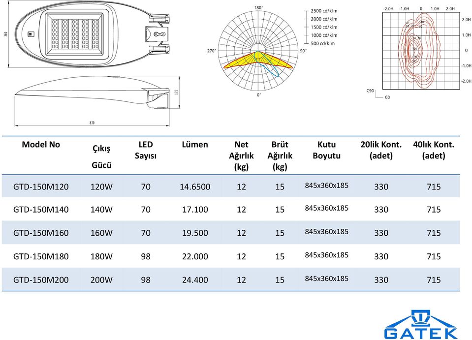 6500 12 15 845x360x185 330 715 GTD-150M140 140W 70 17.