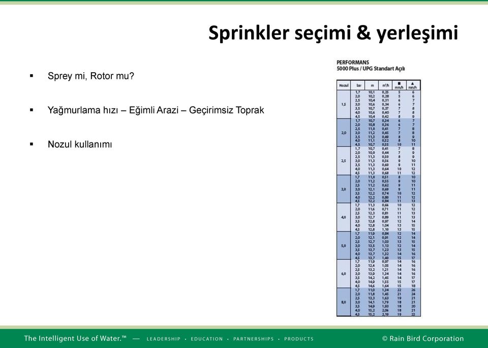 mu? Yağmurlama hızı Eğimli