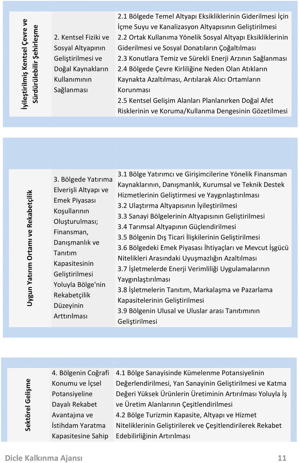 1 Bölgede Temel Altyapı Eksikliklerinin Giderilmesi İçin İçme Suyu ve Kanalizasyon Altyapısının Geliştirilmesi 2.