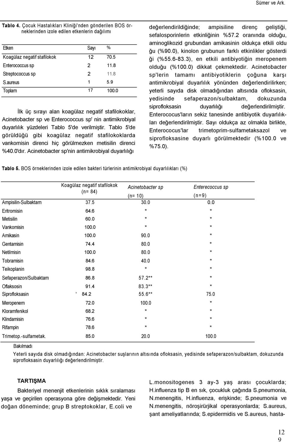 0 İlk üç sırayı alan koagülaz negatif stafilokoklar, Acinetobacter sp ve Enterococcus sp' nin antimikrobiyal duyarlılık yüzdeleri Tablo 5'de verilmiştir.