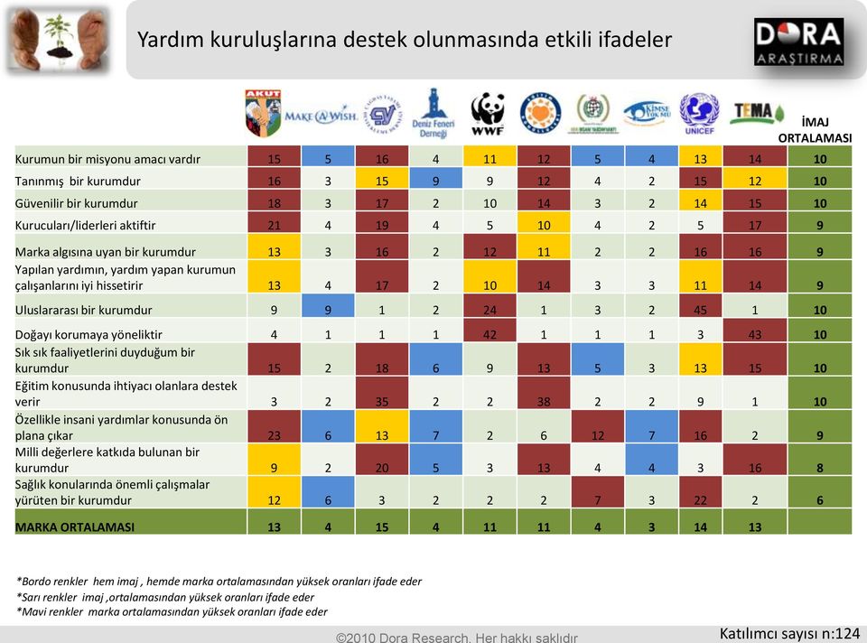 kurumdur 9 9 1 2 2 1 2 1 Doğayı korumaya yöneliktir 1 1 1 2 1 1 1 Sık sık faaliyetlerini duyduğum bir kurumdur 1 2 18 9 1 1 1 Eğitim konusunda ihtiyacı olanlara destek verir 2 2 2 8 2 2 9 1 Özellikle