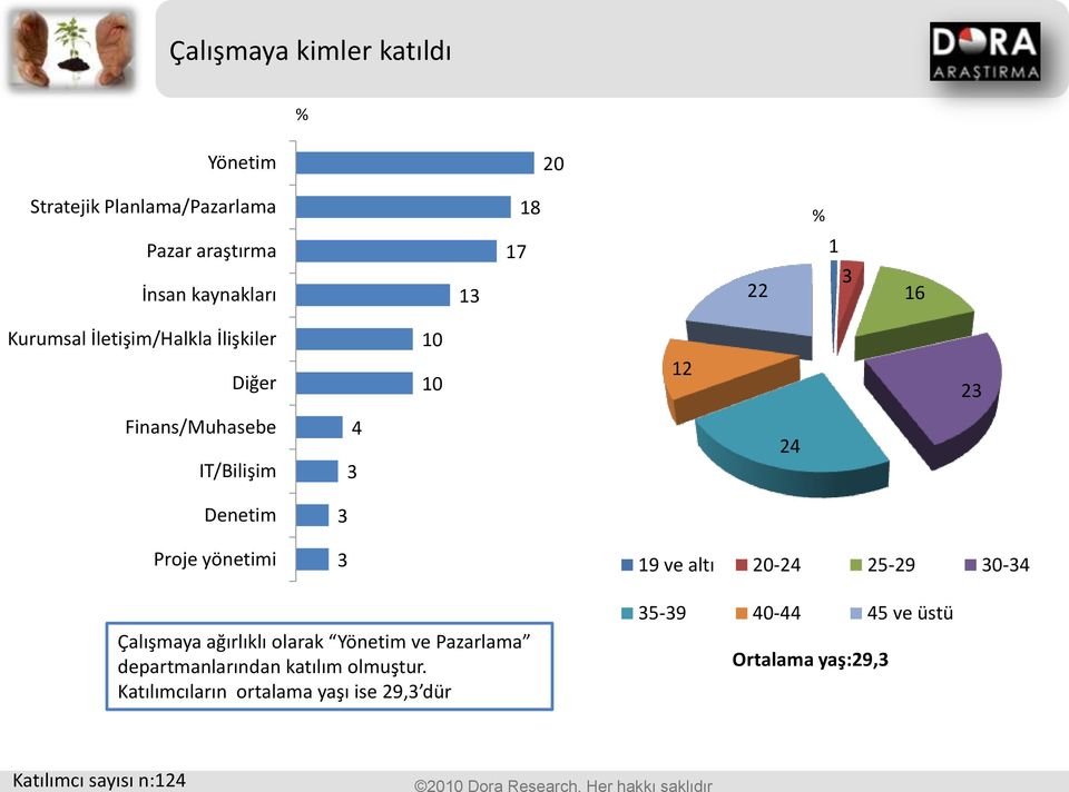 20-2 2-29 0- Çalışmaya ağırlıklı olarak Yönetim ve Pazarlama departmanlarından katılım olmuştur.