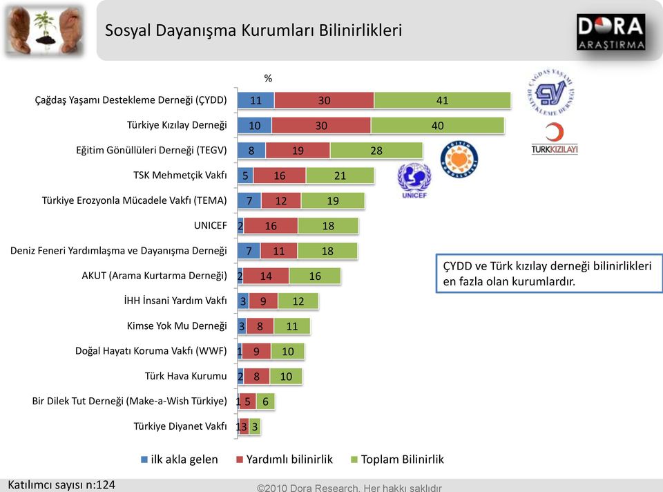 Türk kızılay derneği bilinirlikleri en fazla olan kurumlardır.