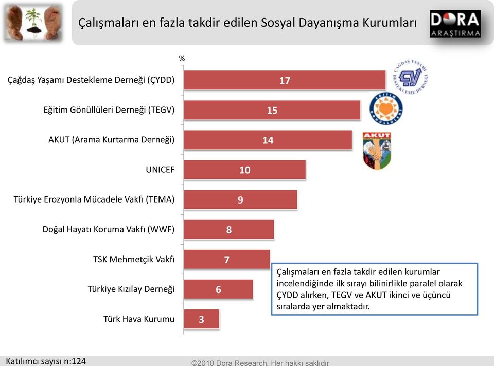 Mehmetçik Vakfı Türkiye Kızılay Derneği Türk Hava Kurumu 7 Çalışmaları en fazla takdir edilen kurumlar incelendiğinde ilk sırayı