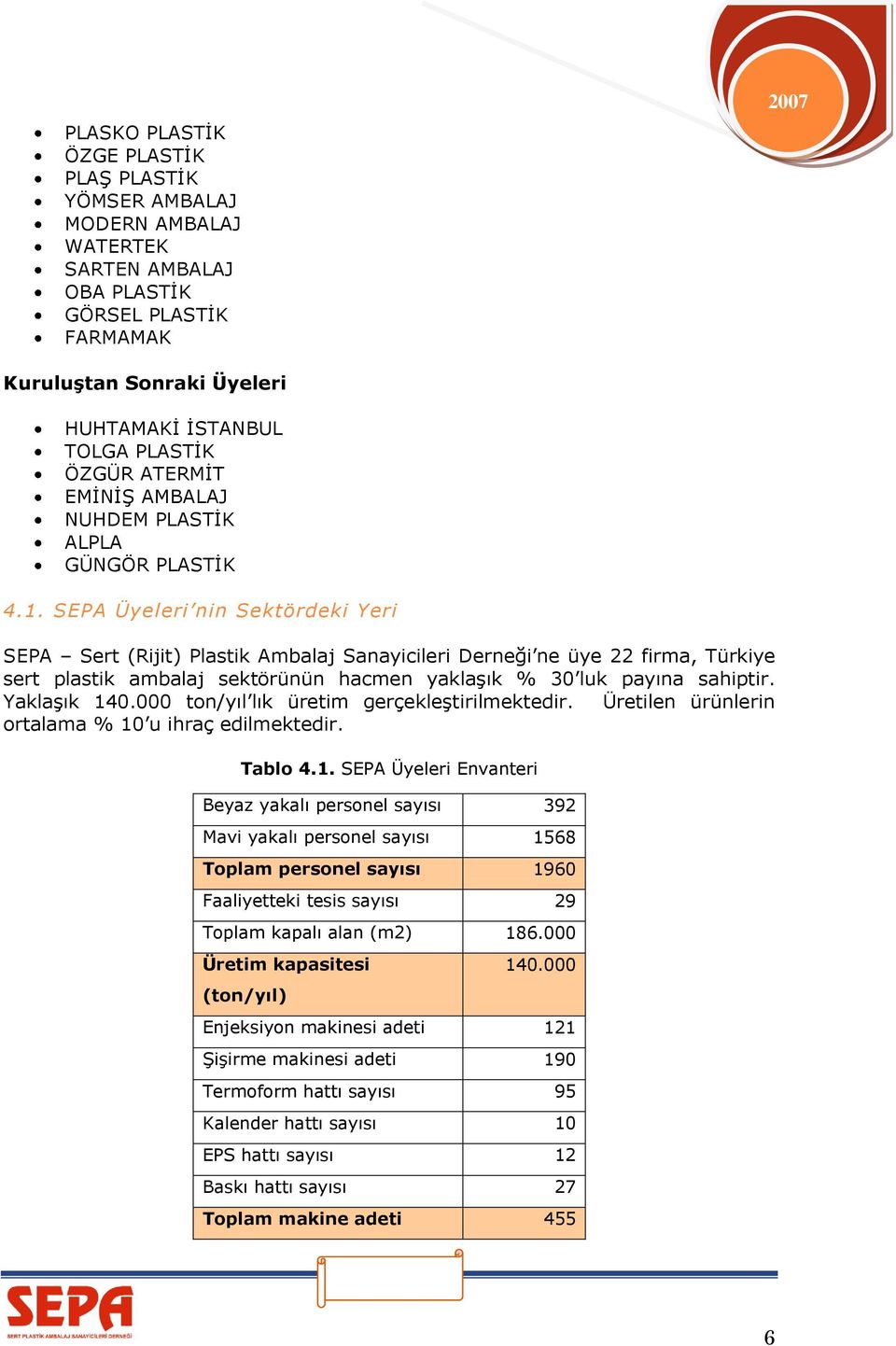SEPA Üyeleri nin Sektördeki Yeri SEPA Sert (Rijit) Plastik Ambalaj Sanayicileri Derneği ne üye 22 firma, Türkiye sert plastik ambalaj sektörünün hacmen yaklaşık % 30 luk payına sahiptir. Yaklaşık 140.