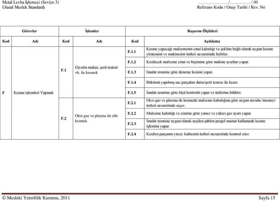 İmalat resmine göre deneme kesimi yapar. F.1.4 Bükümü yapılmış sac parçaları daire/şerit testere ile keser. F Kesme işlemleri Yapmak F.1.5 İmalat resmine göre ölçü kontrolü yapar ve üstlerine bildirir.