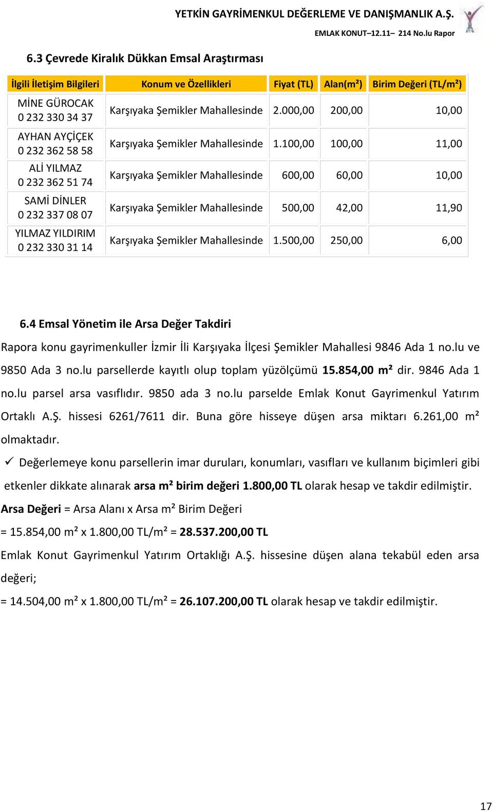 100,00 100,00 11,00 Karşıyaka Şemikler Mahallesinde 600,00 60,00 10,00 Karşıyaka Şemikler Mahallesinde 500,00 42,00 11,90 Karşıyaka Şemikler Mahallesinde 1.500,00 250,00 6,00 6.