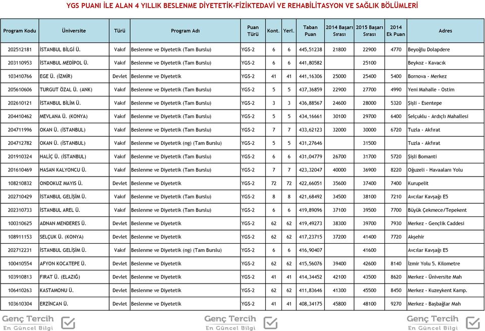 Vakıf Beslenme ve Diyetetik (Tam Burslu) YGS-2 6 6 445,51238 21800 22900 4770 Beyoğlu Dolapdere 203110953 İSTANBUL MEDİPOL Ü.