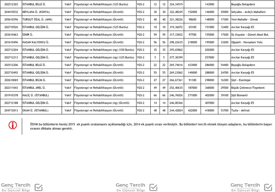 (ANK) Vakıf Fizyoterapi ve Rehabilitasyon (Ücretli) YGS-2 40 40 321,38226 98600 148000 17300 Yeni Mahalle - Gimat 202710526 İSTANBUL GELİŞİM Ü.