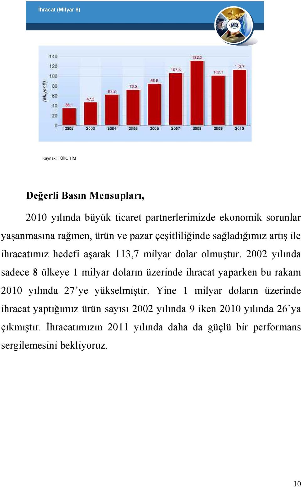 2002 yılında sadece 8 ülkeye 1 milyar doların üzerinde ihracat yaparken bu rakam 2010 yılında 27 ye yükselmiştir.