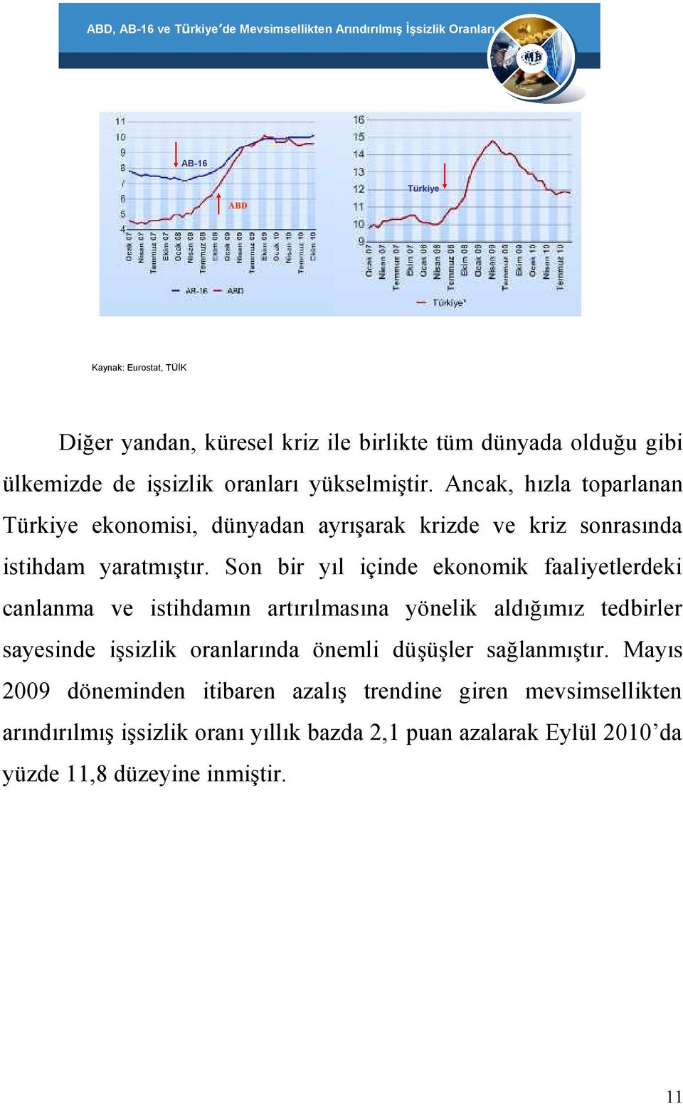 Son bir yıl içinde ekonomik faaliyetlerdeki canlanma ve istihdamın artırılmasına yönelik aldığımız tedbirler sayesinde işsizlik oranlarında önemli düşüşler sağlanmıştır.