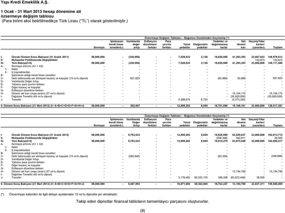 7,528,532 2,126 18,825,585 41,293,393 23,667,833 148,978,513 II- Muhasebe Politikasnda De3i&iklikler - - - - - - - - - 132,973 132,973 III- Yeni Bakiye(I+II) 58,000,000 - (338,956) - - 7,528,532