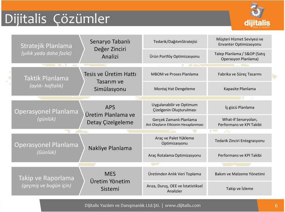 Süreç Tasarmı Kapasite Planlama Operasyonel Planlama (günlük) APS Üretim Planlama ve Detay Çizelgeleme Uygulanabilir ve Optimum Çizelgenin Oluşturulması Gerçek Zamanlı Planlama Ani Olayların