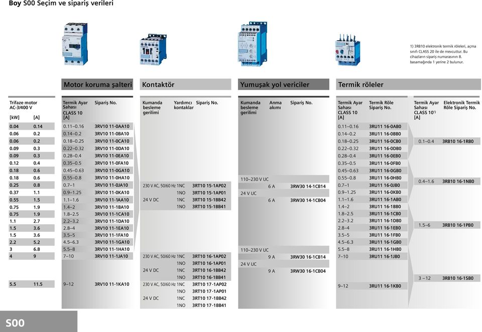 gerilimi Termik Ayar Sahası CLASS 0 Termik Röle Termik Ayar Sahası CLASS 0 ) Elektronik Termik Röle 0.0 0. 0.0 0. 0.0 0. 0.09 0. 0.09 0. 0. 0. 0.8 0. 0.8 0. 0. 0.8 0.. 0.. 0..9 0..9.........8 9.. 0. 0. RV0-0AA0 0.